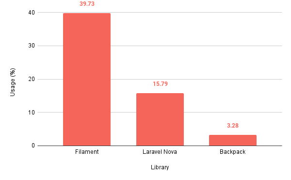 Chart showing Filament PHP is used by 39.73% of participants