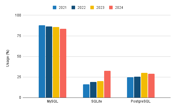 Chart showing a slow decline in MySQL usage and growth for SQLite and PostgreSQL