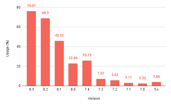 Chart showing high usage of PHP 8.3 and 8.2 and continued usage of older versions