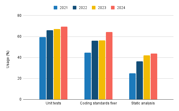 Chart showing growth for unit testing, listing and static analysis