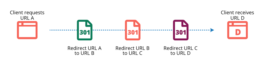 Diagram showing how a request to URL A gets redirected in a chain to URL B, then URL C and finally URL D