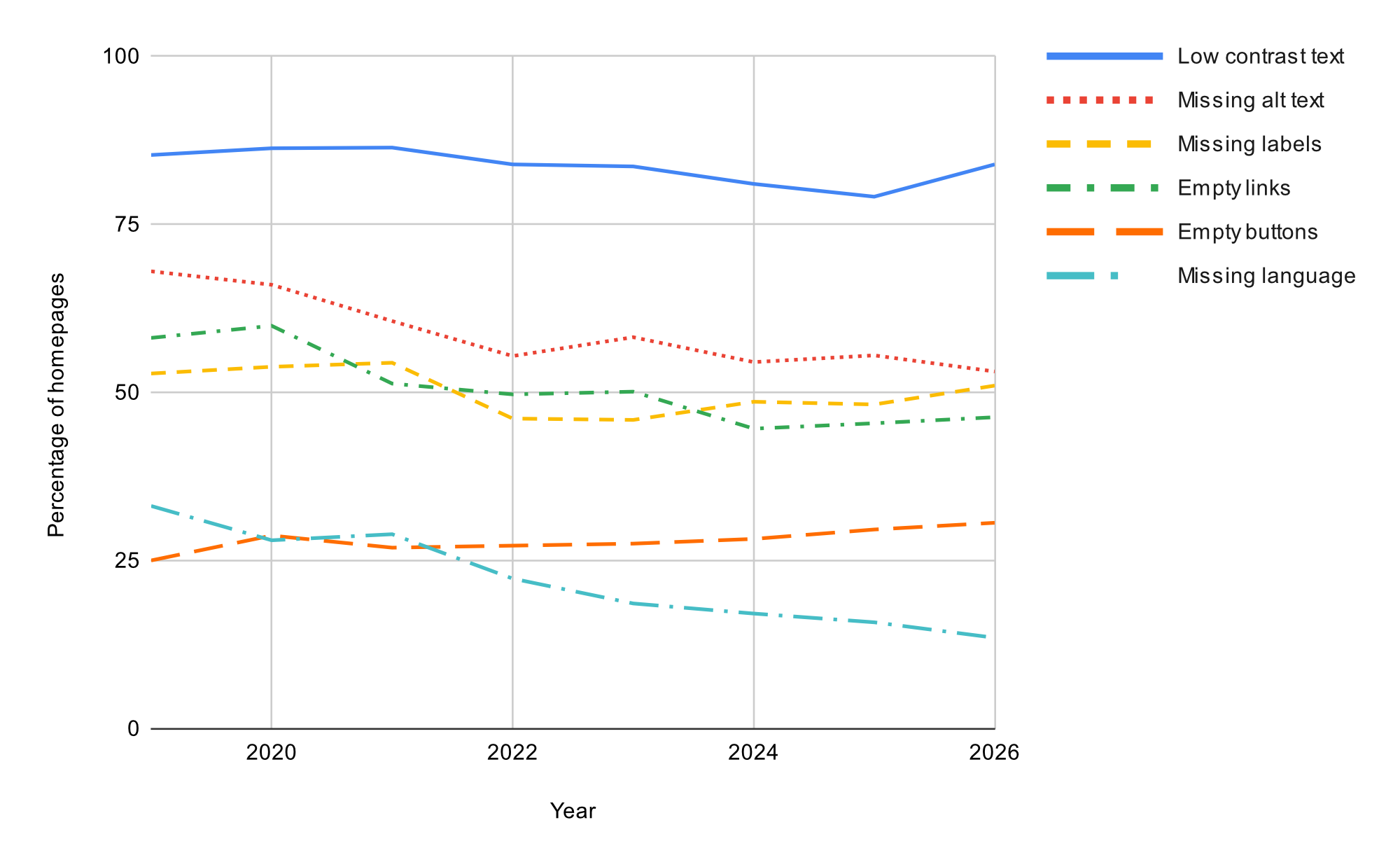 Chart illustrating the percentage of homepages with the six most frequently detected WCAG failures over the past eight years.