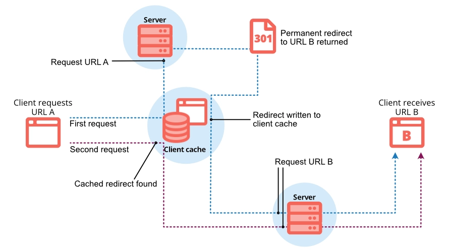 Diagram showing how a request to URL A checks the client cache then goes to the server which returns a 301 redirect. The redirect is cached by the client before requesting URL B. A second request to URL A gets the cached redirect and makes a single call to the server for URL B.