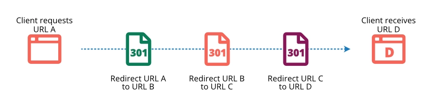 Diagram showing how a request to URL A gets redirected in a chain to URL B, then URL C and finally URL D