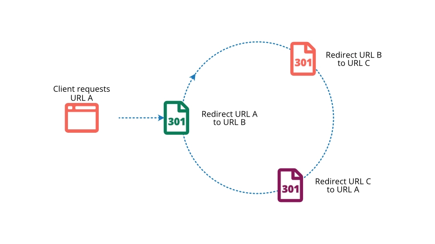 Diagram showing how a request to URL A gets stuck in a redirect loop going from URL A to URL B to URL C and back to URL A